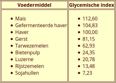 Glycemische index